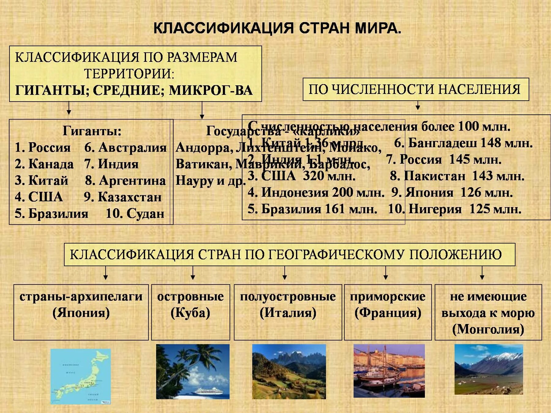 Группы современных государств. Типы классификации стран.