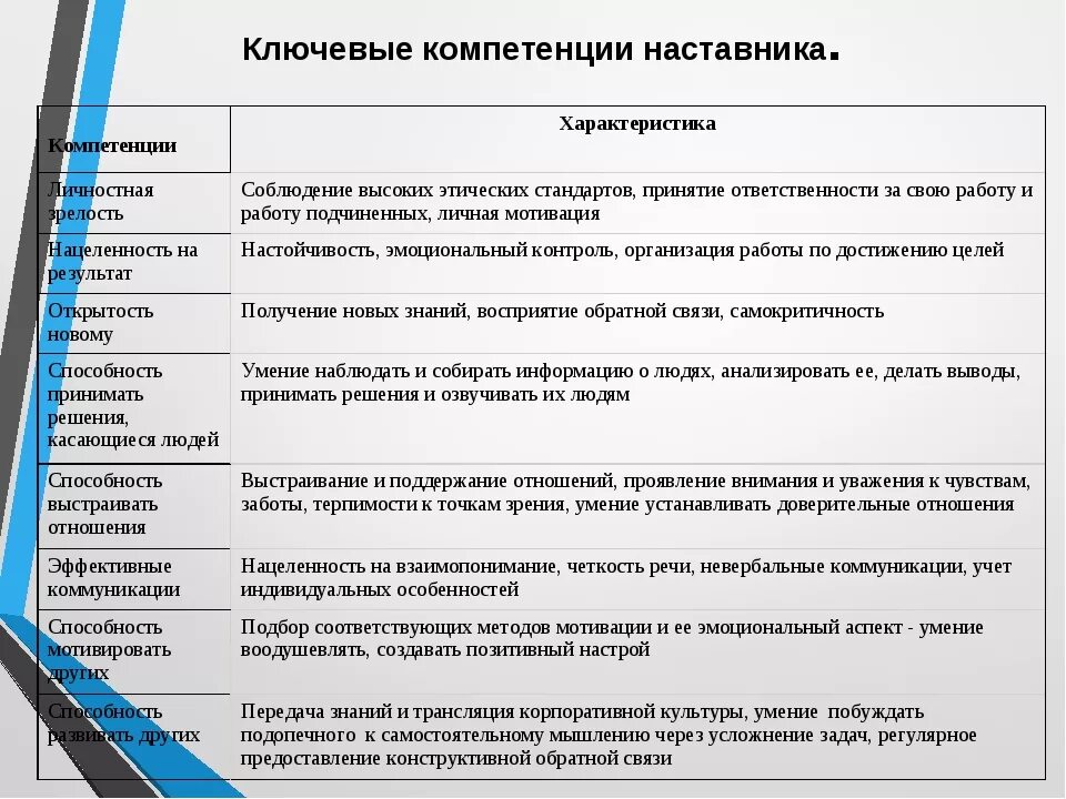 Основные принципы наставника. Компетенции наставника. Компетенции сотрудника примеры. В качестве дополнительной компетенции наставника. Характеристики наставничества.