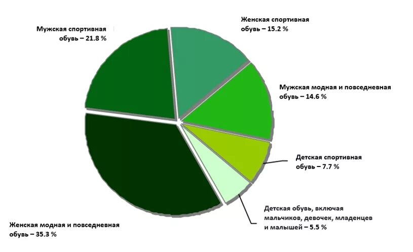 Рынок спортивной обуви. Спрос на спортивную обувь. Производство обуви страны Лидеры. Анализ рынка спортивной обуви. Производство обуви статистика.