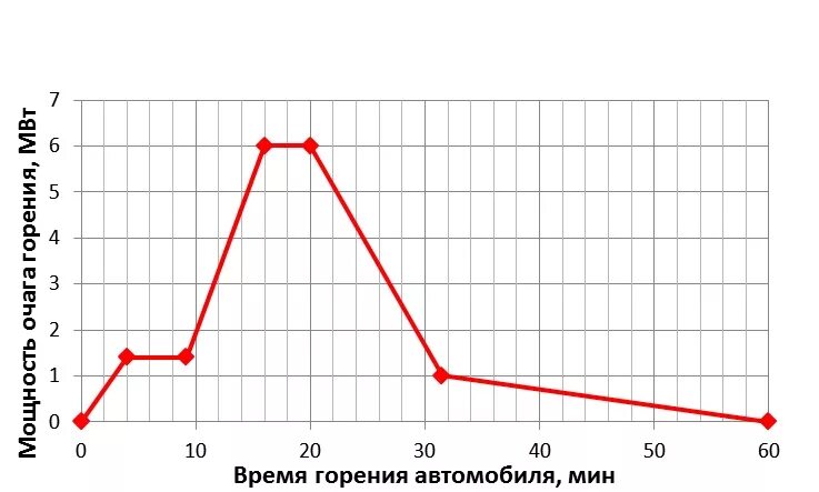 График горения. График горения дерева. Время горения. График для целлюлозного горения.