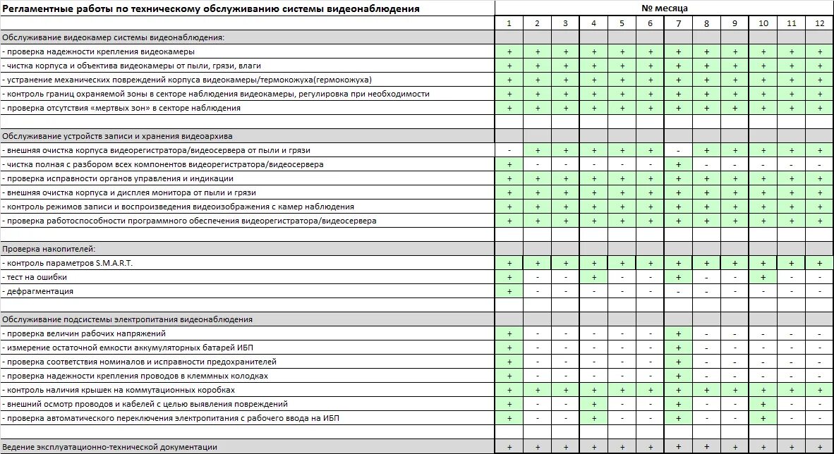 Назначение систем технического обслуживания. Регламент технического обслуживания системы видеонаблюдения. Регламент технического обслуживания системы пожарной сигнализации. Таблица периодичности технического обслуживания. Схема планово предупредительного ремонта пожарной сигнализации.