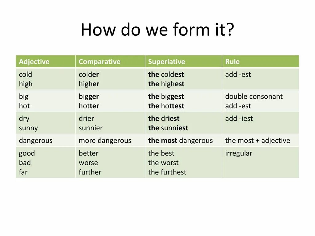 Comparative and Superlative прилагательные. Adjective Comparative Superlative таблица. Таблица Comparative and Superlative. Comparatives and Superlatives правило. Adjective cold superlative