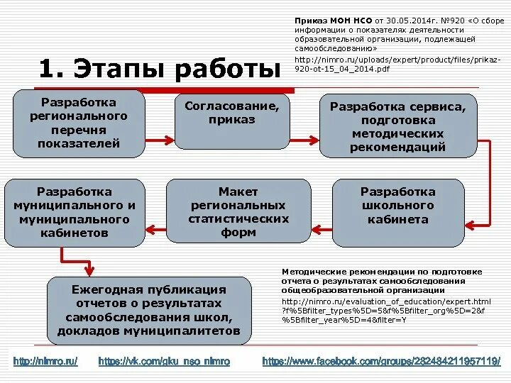 Направления самообследования в ДОУ. Как сбор данных для самообследования. Самообследование образовательной организации 2017