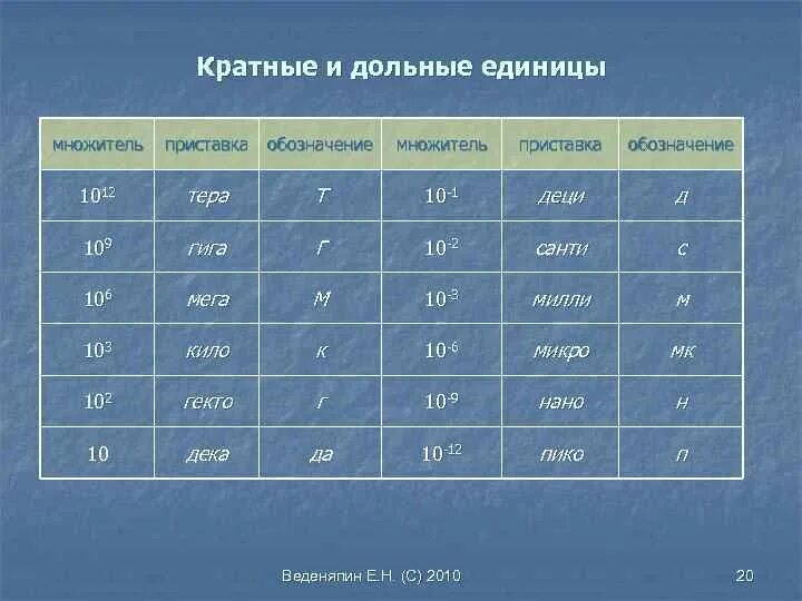 Примеры кратных единиц. Кратные и дольные единицы си. Дольные и кратные единицы измерения. Кратные и дольные единицы си. Кратные единицы измерения.