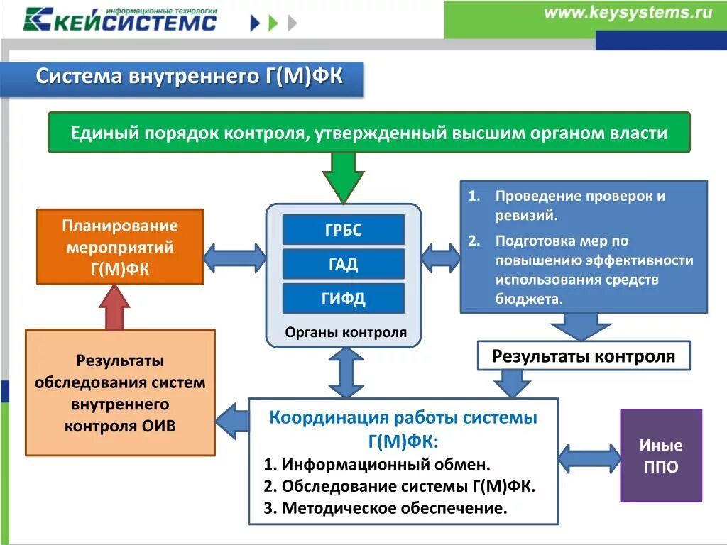 Предложения по организации внутреннего контроля. Система внутреннего контроля. Система внутреннего контроля в организации. Информационная система системы внутреннего контроля. Внутренний контроль мероприятия по улучшению.