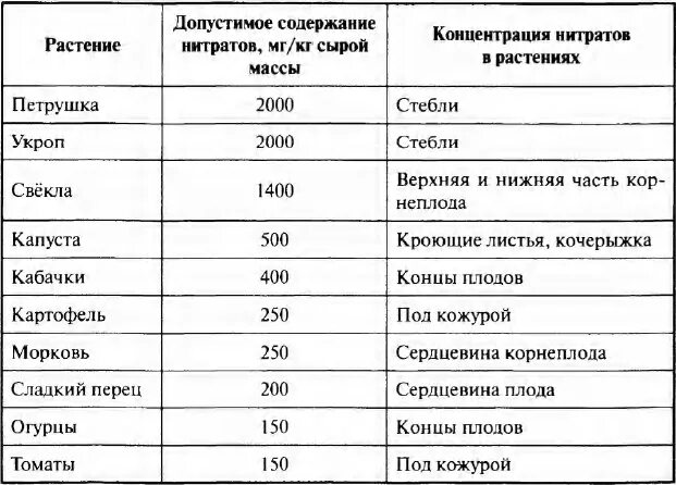 Пдк нитратов. Нормы содержания нитратов в овощах и фруктах таблица. ПДК нитратов в овощах таблица. Норма содержания нитратов в овощах и фруктах. Таблица ПДК нитратов в овощах и фруктах.