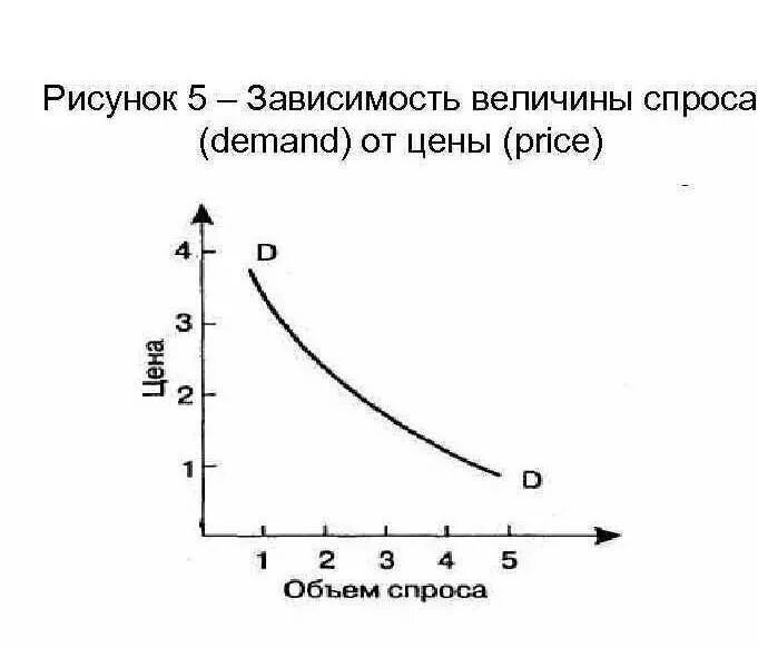 График зависимости спроса и предложения. График показывающий зависимость спроса и предложения от цены. Графики зависимости спроса и предложения. Зависимость величины спроса и предложения. Предложение зависимость величины предложения от цены