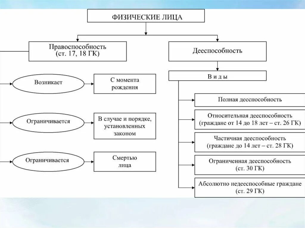 Правоспособность и дееспособность физических лиц. Правоспособность физических лиц таблица. Гражданская правоспособность физического лица. Правоспособность физического лица схема.