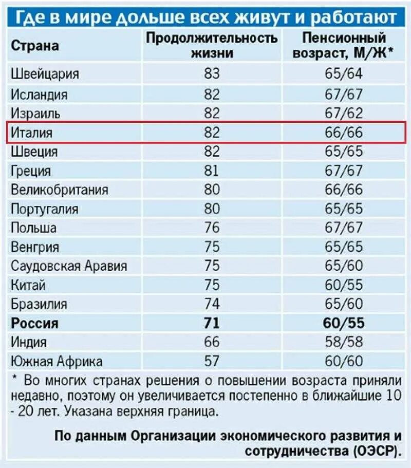 Возраст пенсии в странах. Пенсионный Возраст. Минимальный пенсионный Возраст. Пенсия в европейских странах Возраст. Возраст выхода на пенсию по странам.