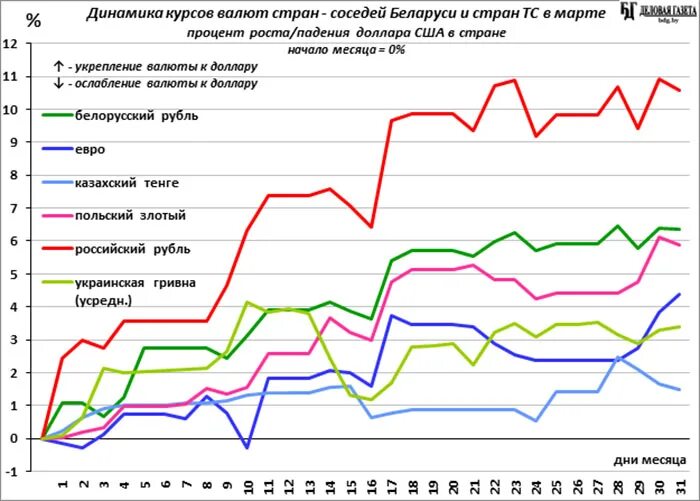 Валютная динамика. Динамика валютного курса. Динамика курсовых валют. Динамика по Беларуси. График роста белорусского рубля.