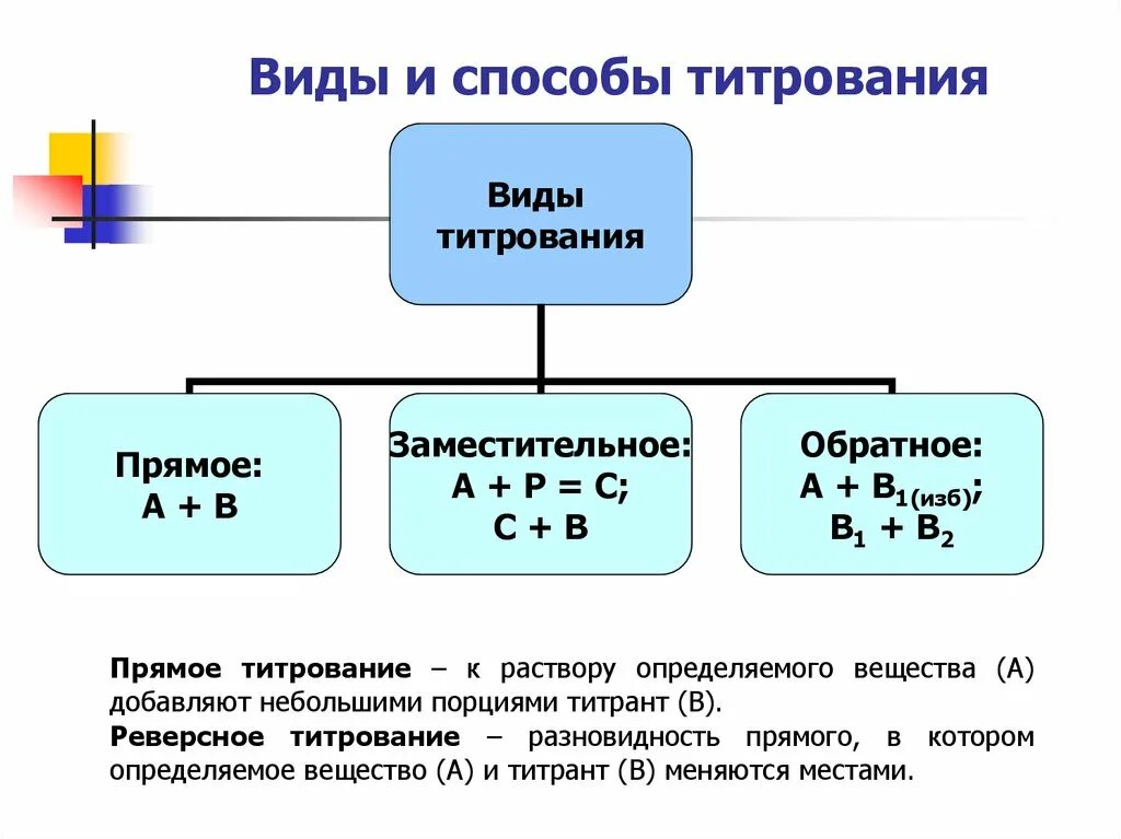 Титриметрический метод анализа таблица. Титриметрический анализ прямое и обратное титрование. Виды тетраметрического анализа. Способы выполнения титрования.