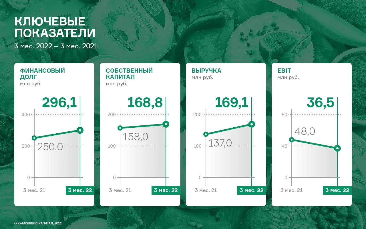 5 58 2022. Выручка ООО "вего". Доход от ООО фирма "стом".