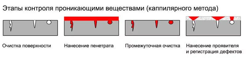 Последовательность операций контроля. Основные операции при капиллярной дефектоскопии. Этапы капиллярного неразрушающего контроля. Этапы капиллярного метода неразрушающего контроля. Капиллярный метод неразрушающего контроля сварных соединений.