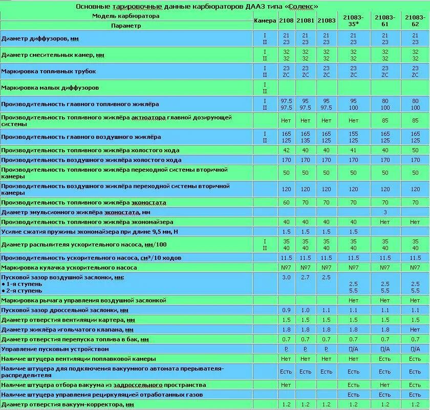 Жиклеры карбюратора солекс 21083. Таблица карбюратора солекс 21083. Карбюратор 21083 жиклеры таблица. Таблица жиклёров карбюратора солекс 21083 для 1.5. Таблица жиклёров карбюратора ДААЗ 21083.