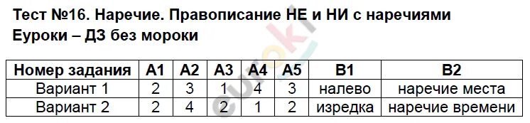 Русский язык 7 класс тест наречие ответы. Наречие контрольная работа. Тест по русскому языку 7 класс наречие. Тест 16 правописание не и ни с наречиями ответы. Тест 16 наречие правописание не и ни.