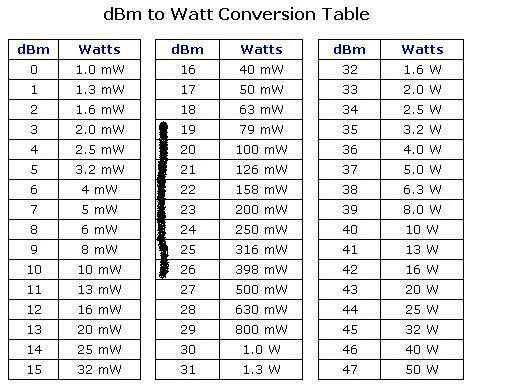 20 милливатт в ваттах. ДБ МВТ таблица. Таблица ДБМ В ватт. Таблица DBI И DBM. Мощность передатчика в ДБМ.