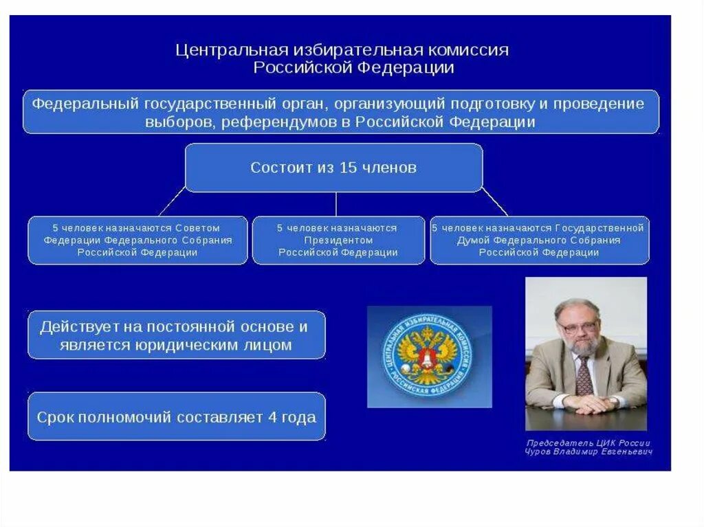 Комиссия по выборам президента рф. Каков срок полномочий центральной избирательной комиссии РФ. Структура избирательной комиссии РФ. Избирательная система в России. Система избирательных комиссий в РФ.