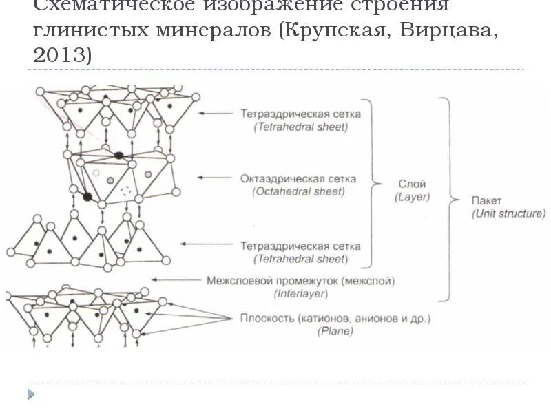 Строение минералов. Кристаллическая структура глинистых минералов. Строение глинистых минералов. Кристаллическая решетка глинистых минералов. Схема строения глинистых минералов.