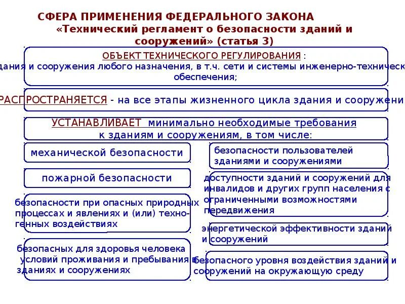 Федеральный закон 384 фз статус. Технический регламент о безопасности зданий и сооружений. 384-ФЗ технический регламент о безопасности зданий и сооружений. Регламент по безопасности. Тех регламент безопасность зданий и сооружений.