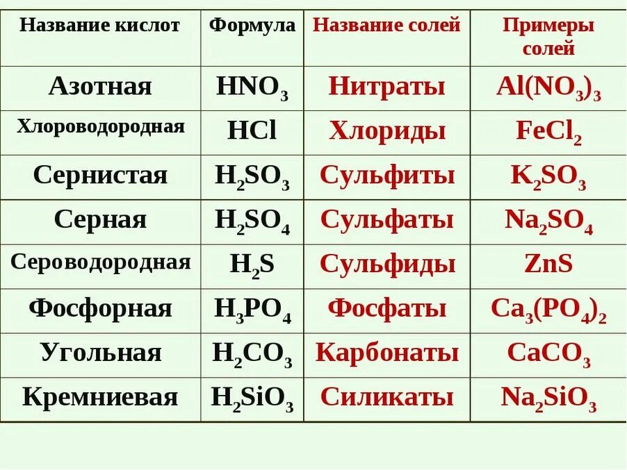 Составить 5 сульфатов. Название солей в химии 8 класс. Формулы определение химия 8 класс соли. Соли в химии 8 класс список. Формула соли в химии 8 класс.