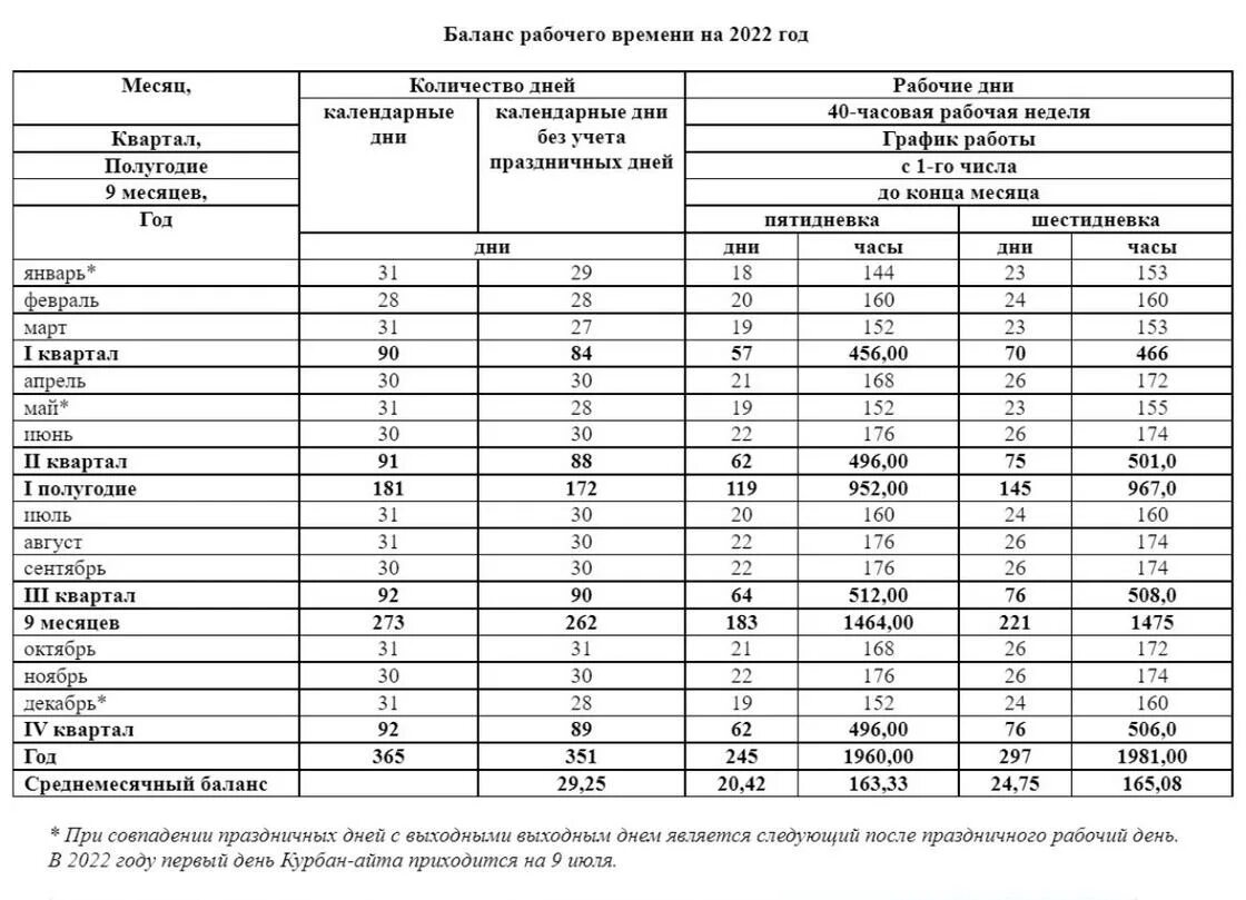 Баланс 2023 изменения. Баланс рабочего времени на 2022 года в Казахстане. Баланс рабочего времени за 2023 год в РК. Баланс рабочего времени на 2022 год в РК. Производственный календарь 2023 в Казахстане и баланс рабочего.