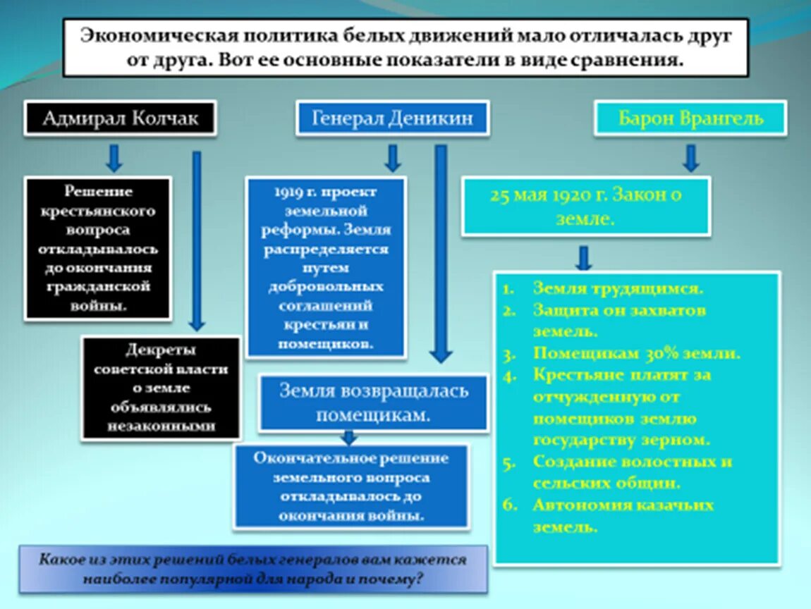 Таблица экономической политики красных и белых. Экономическая политика красных и белых таблица. Экономическая политика белых в гражданской войне. Экономическая политика красных и белых в гражданской войне в России.