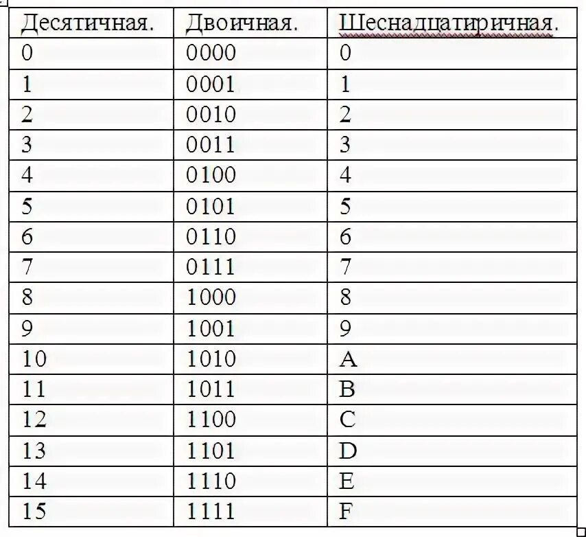 Двоичный эквивалент десятичного числа