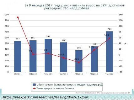 Рост лизинг