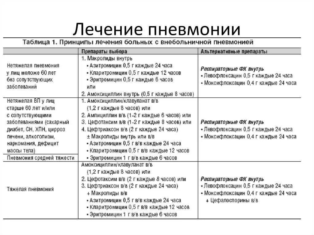 Что можно пить при пневмонии. Схема лечения пневмонии. схема терапии при пневмонии. , схема лечения пневмонии схема. схемы лечения пневмонии антибиотиками.