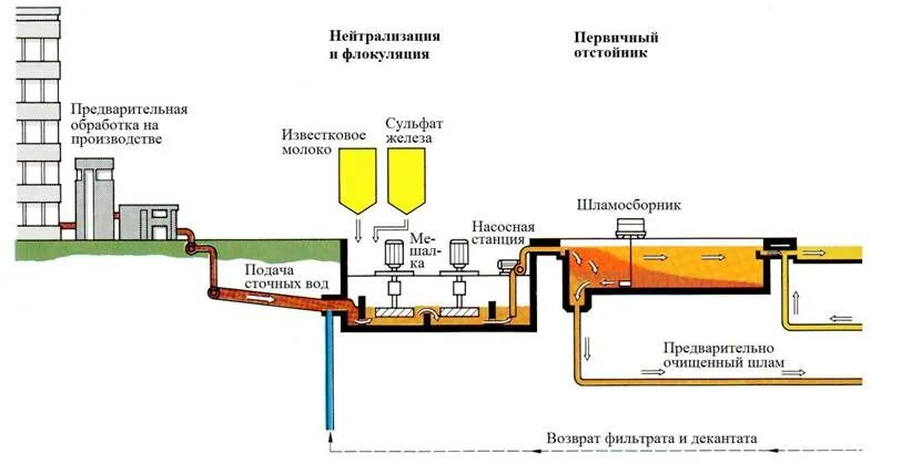 Нейтрализации осадка. Нейтрализации осадка