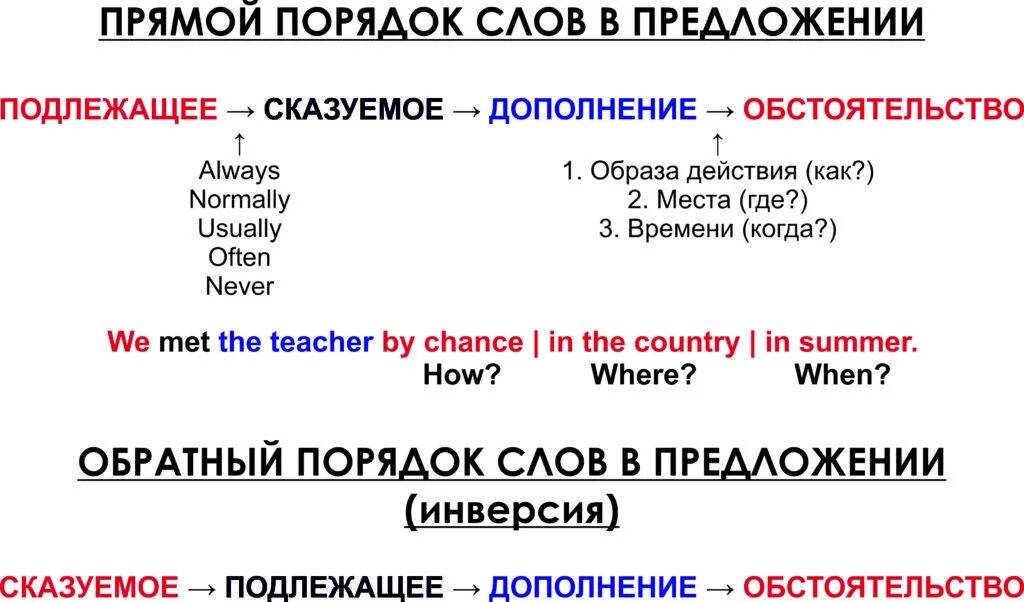 Определите время сказуемого в следующих предложениях. Правила постановки слов в английском предложении. Порядок слов в англ предложении. Прямой порядок слов в английском. Прямой порядок слов в предложении в английском.