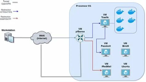 Proxmox pfsense