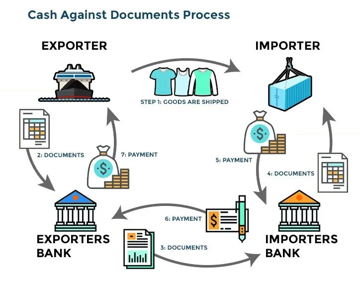 Банк эмитент банк импортер. Bank process. Cash against documents процедура. Payment document Bank. Export import bank