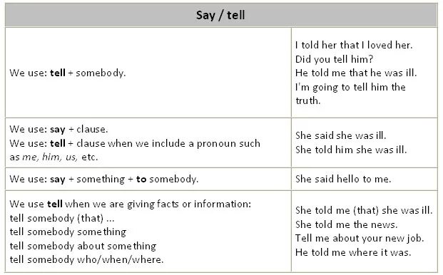 Told about her new. Отличие say tell speak. Различия между say tell speak talk. Правило say tell speak talk таблица. Отличие между talk speak tell say.