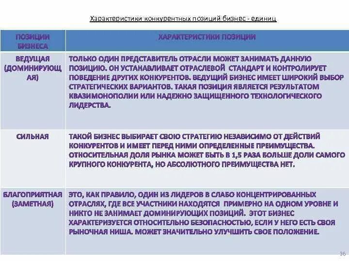 Характеристика конкурентных позиций. Охарактеризуйте конкурентные позиции своего предприятия. Конкурентная позиция предприятия. Характеристика конкурентных позиций. Характеристика конкурентных позиций.