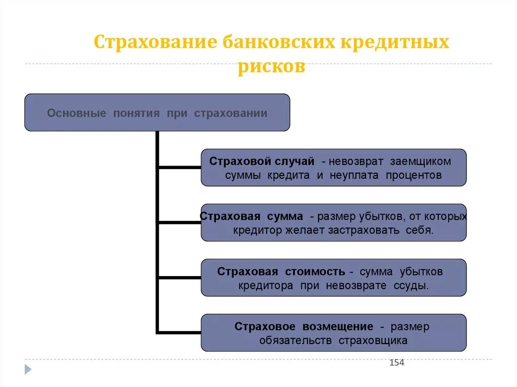 Случаи реализации страхования. Виды страхования кредитов. Формы страхования кредитных рисков. Методы страхования кредитного риска. Страхования банковских кредитов.