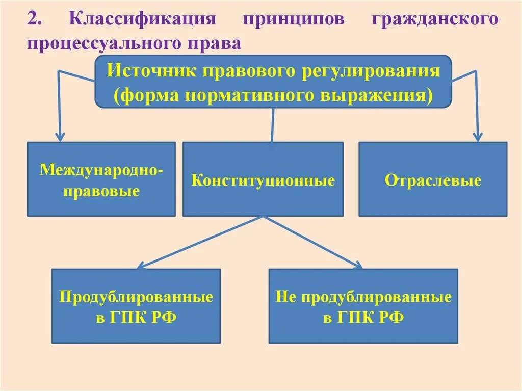 Система принципов ГПП схема. Классификация принципов гражданского процесса.