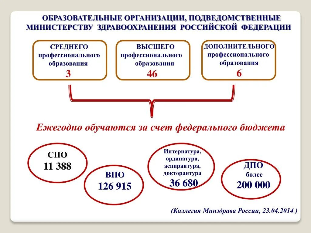 Департамент образования подведомственные учреждения. Подведомственные органы Министерства здравоохранения РФ. Подведомственные организации Министерства образования. Минздрав подведомственные организации. Структура Министерства здравоохранения РФ.