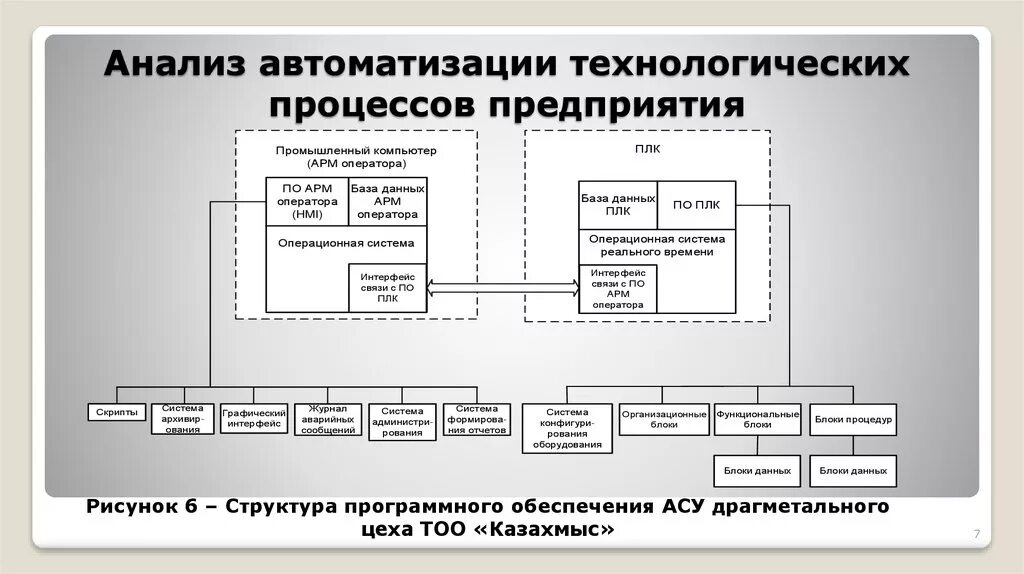 Модель автоматизированной системы. Модель автоматизации производства. Схема управления технологическим процессом. Анализ автоматизации предприятия. Автоматизация процессов предприятия.