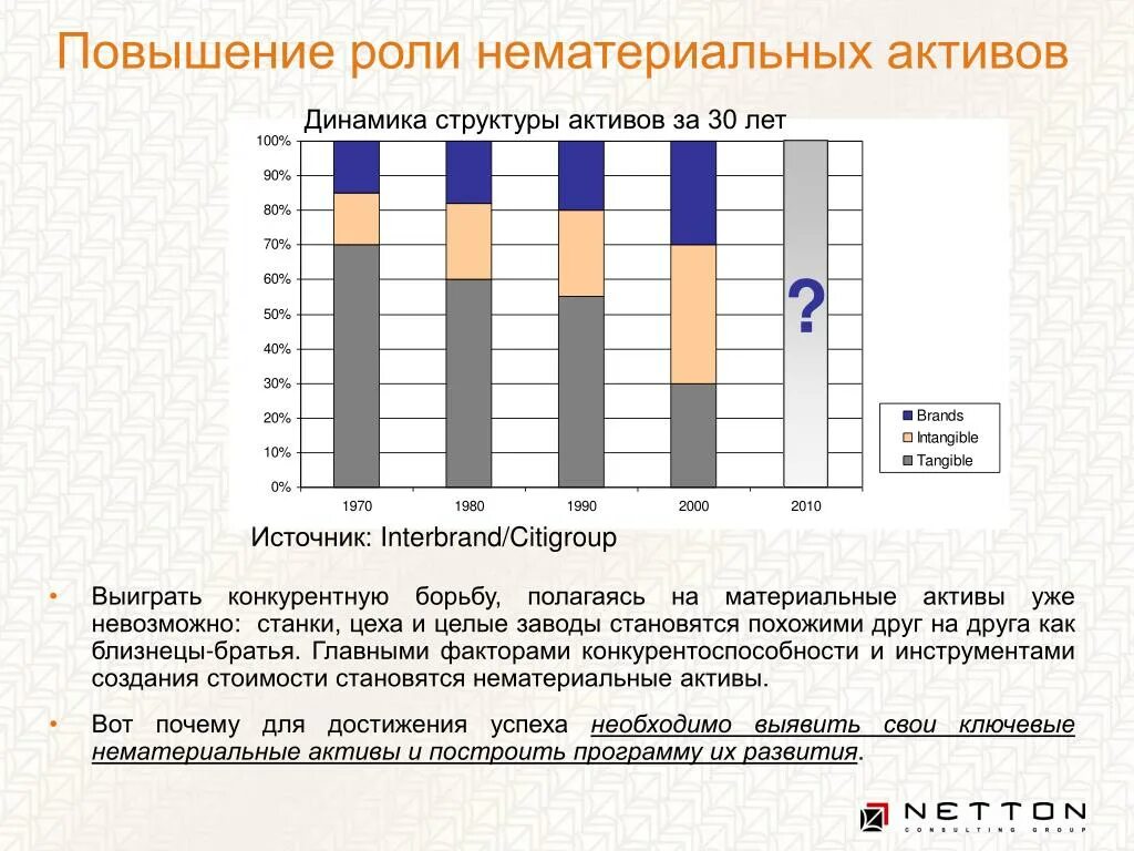 Динамика структуры активов. Важность нематериальных активов. Что входит в состав нематериальных активов. Роль нематериальных активов