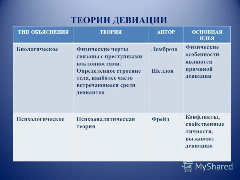 Теории объясняющие девиантное поведение. Биологические концепции девиантного поведения. биологические теории девиации. социологические теории девиации. психологические теории девиации.