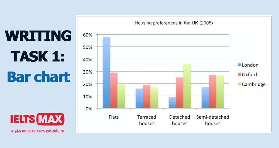 Writing task 1 Bar Chart. IELTS task 1 Bar Chart. Bar graph IELTS. IELTS writing task Bar Chart. Do the task in writing