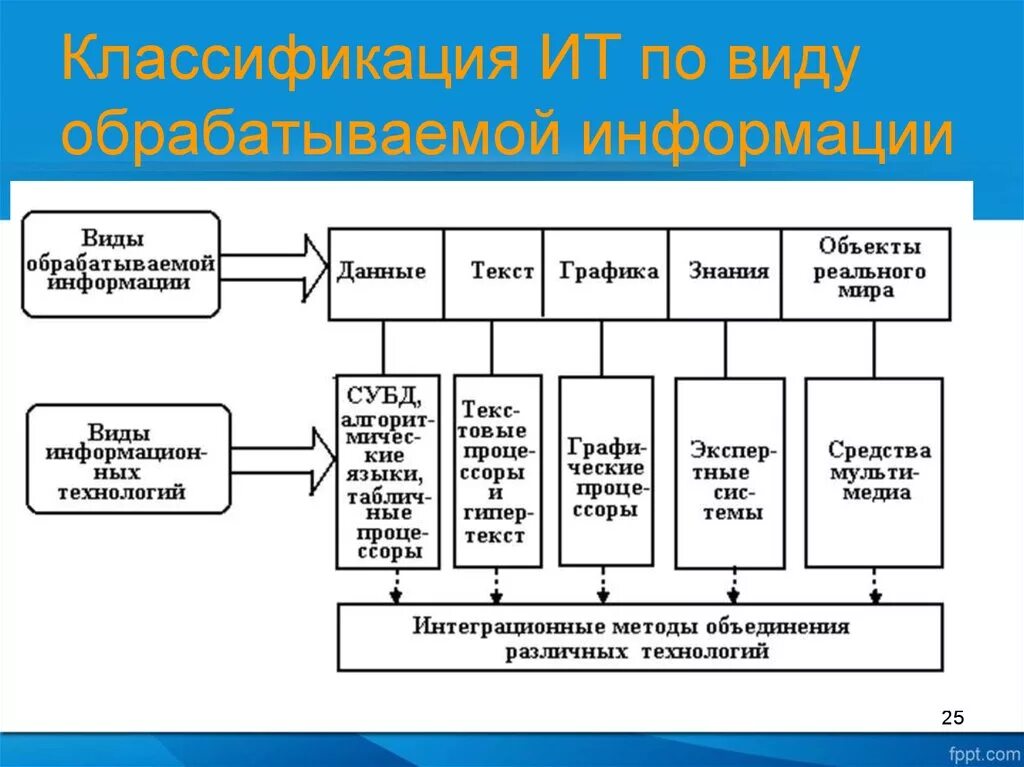 Классификация видов информационных технологий. Тип обрабатываемой информации. Схема классификация ИТ по видам обрабатываемой информации. Классификация в обработке информации.