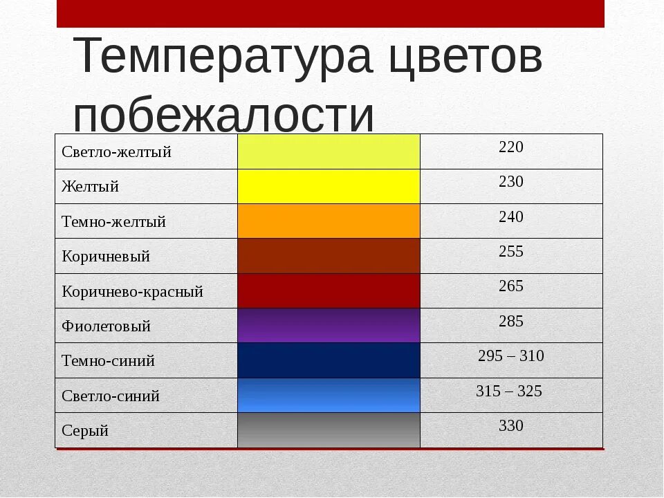 Температура металла при температуре воздуха. Цвета побежалости стали температура. Цвета побежалости металла таблица. Цвета каления и цвета побежалости. Закалка стали цвета побежалости.