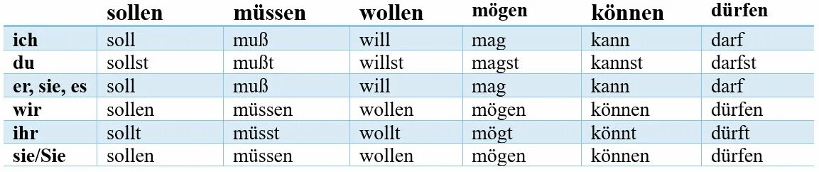 Sollen спряжение. Модальные глаголы в немецком языке таблица. Глагол sollen в немецком языке. Глагол wollen в немецком. Müssen sollen dürfen разница.