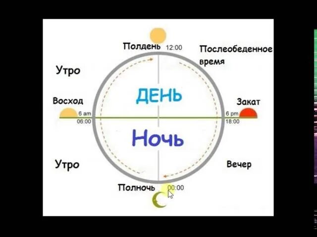 Полдень день как правильно. Вечер ночь по часам. Полдень по часам. Сутки по часам. Сутки по часам утро день вечер ночь.