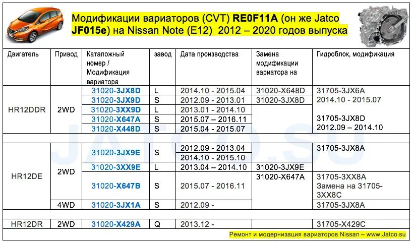 Ремонт вариатора Nissan Qashqai - ZF-Expert на DRIVE2