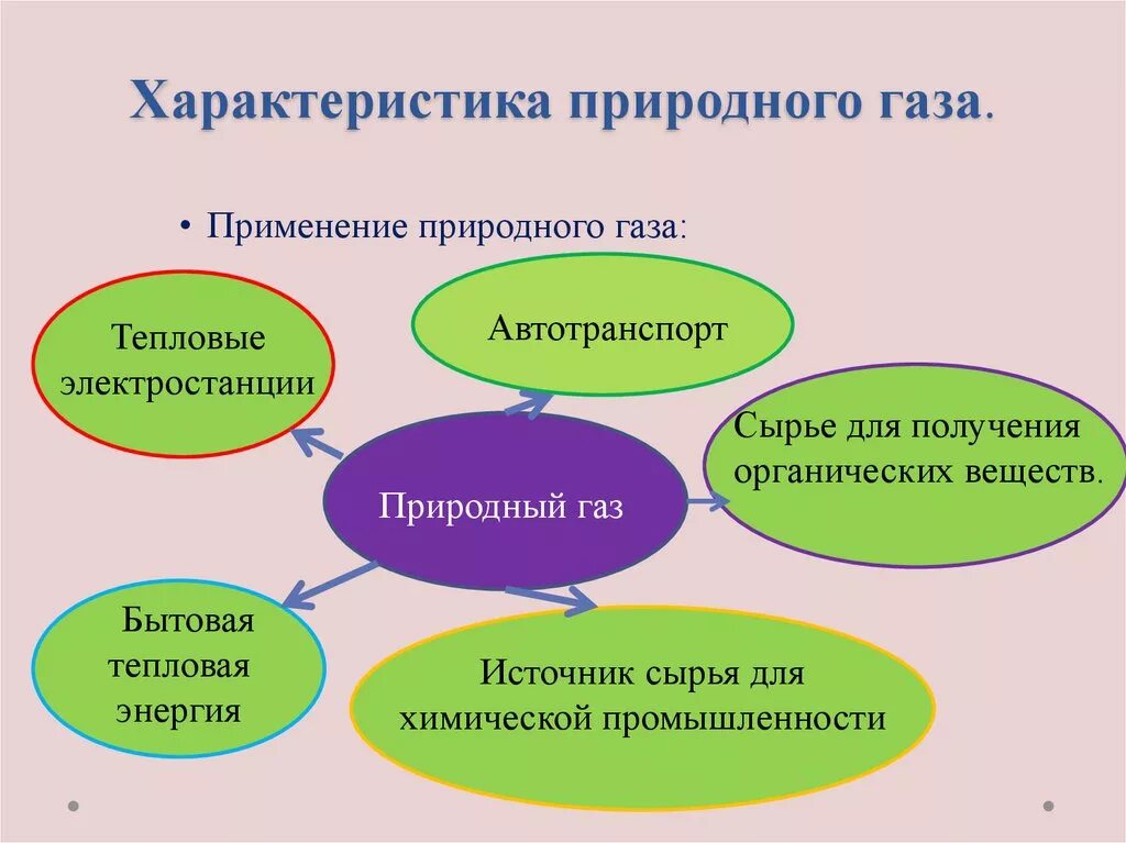 Применение газообразного. Применение природного газа. Примирения природного газа. Природный ГАЗ применение. Области применения природного газа.