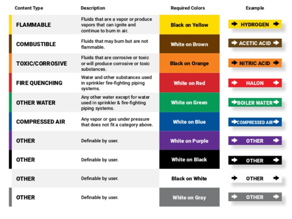 Color marking. ANSI цвета. Color code. Pipe Color coding Standards. Оранжевый цвет код.