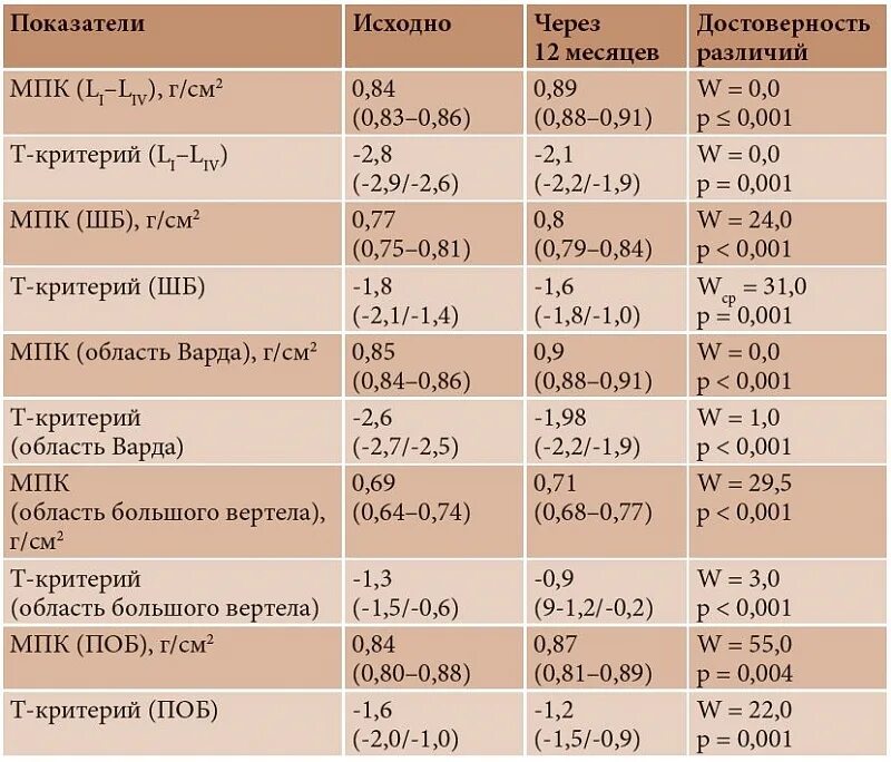 Какие анализы на остеопороз. Показатели МПК таблица. Т-критерий при остеопорозе норма у женщин. Остеопороз т показатель -2,9. Анализ крови на т критерий остеопороза.